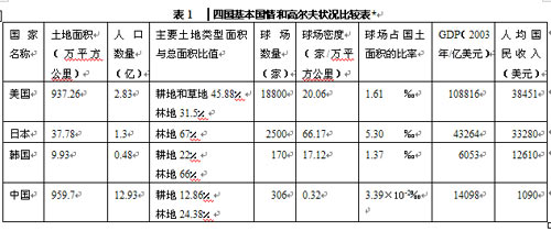 三类国家高尔夫比较从土地资源看高尔夫的发展